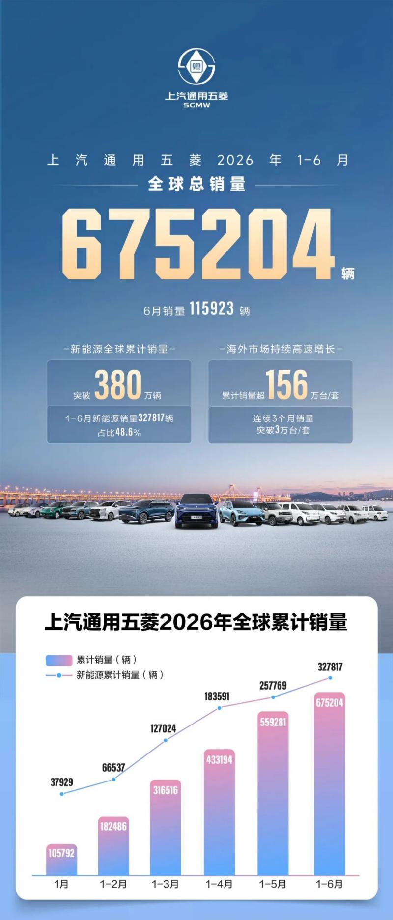 SGMW's H1 2026 Verkaf erreecht 675.204 Eenheeten, iwwerséiesch Exporter erreechen nei Héichten